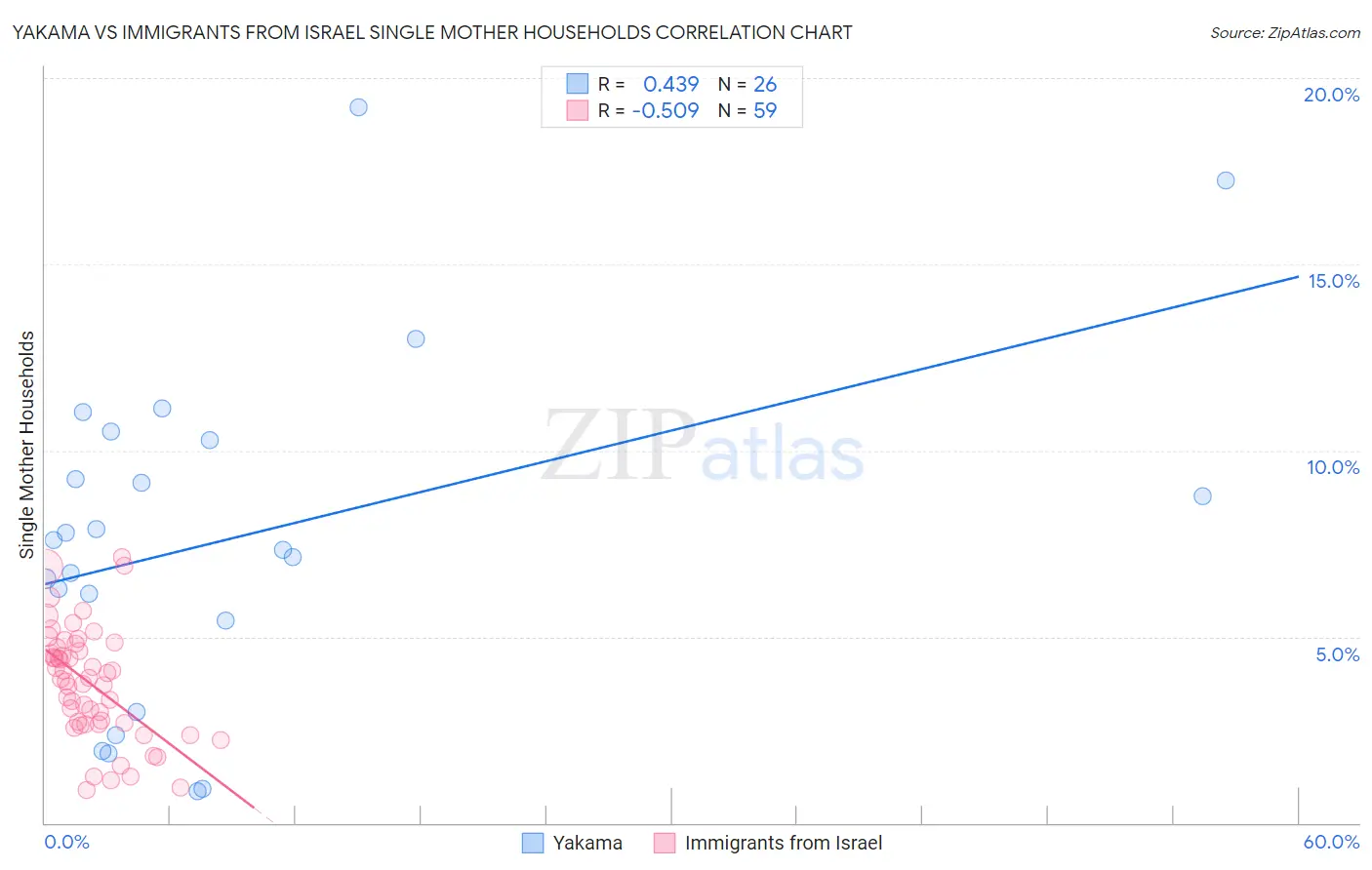 Yakama vs Immigrants from Israel Single Mother Households