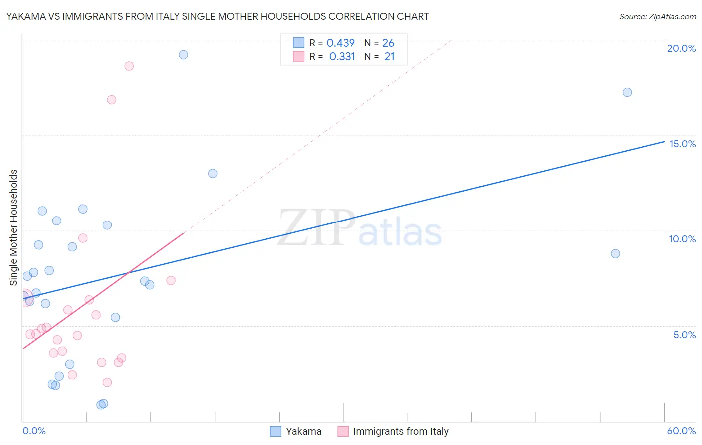 Yakama vs Immigrants from Italy Single Mother Households