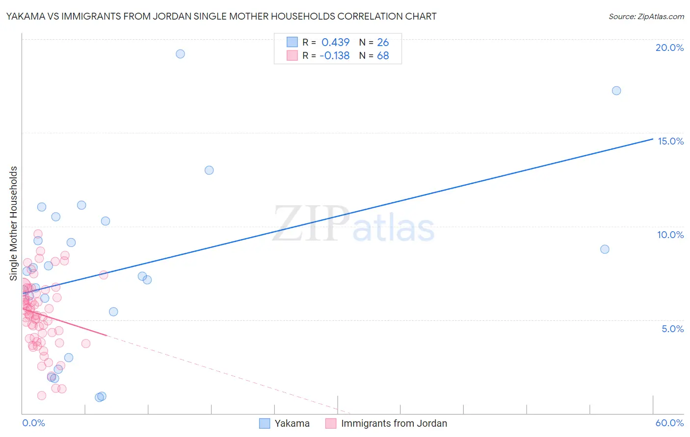 Yakama vs Immigrants from Jordan Single Mother Households