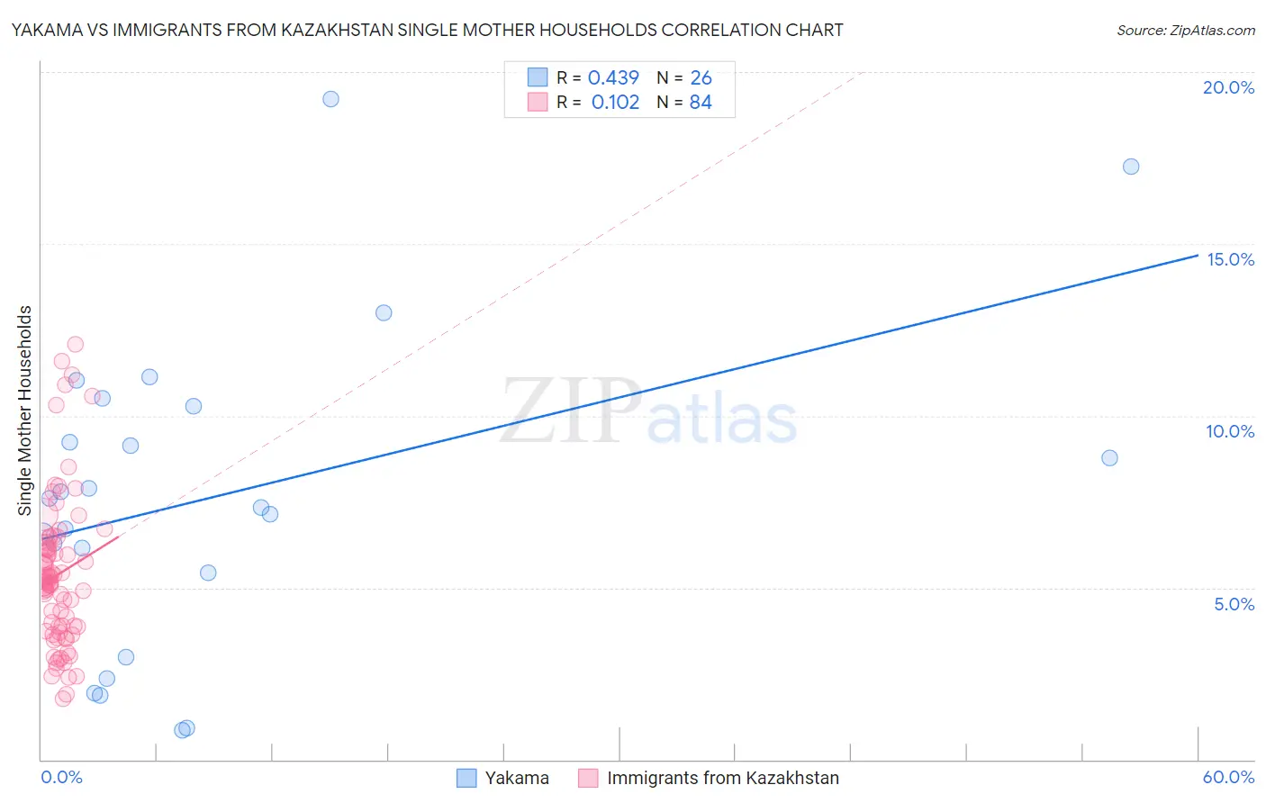 Yakama vs Immigrants from Kazakhstan Single Mother Households