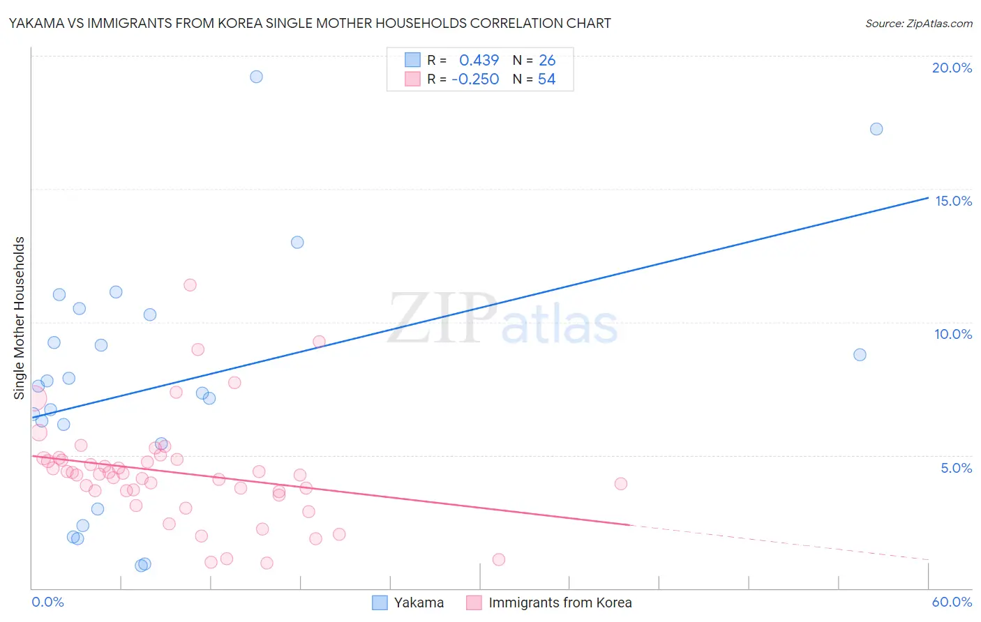 Yakama vs Immigrants from Korea Single Mother Households