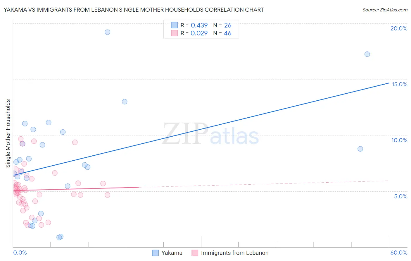 Yakama vs Immigrants from Lebanon Single Mother Households