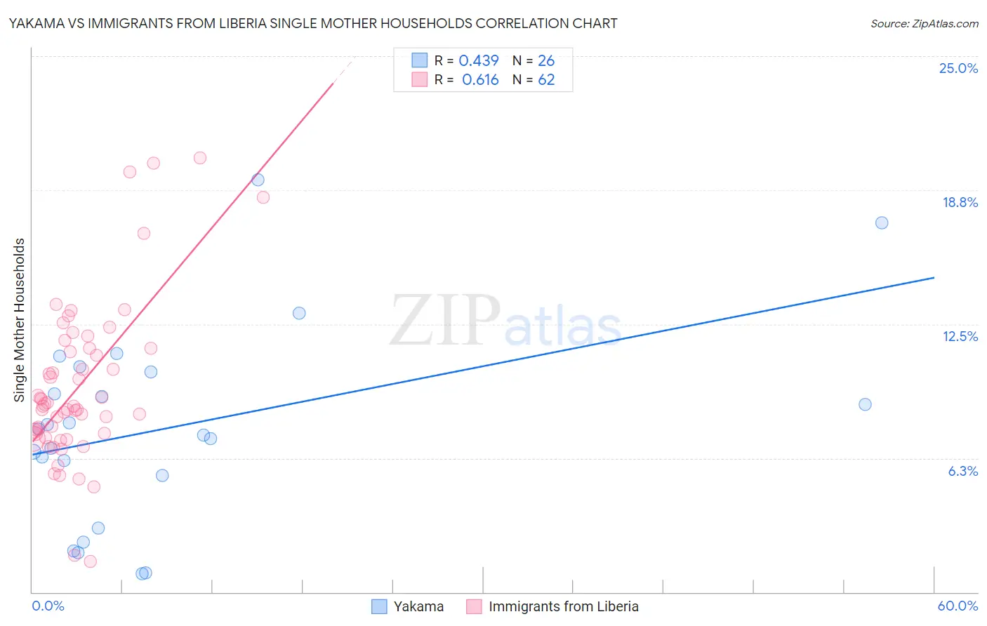 Yakama vs Immigrants from Liberia Single Mother Households