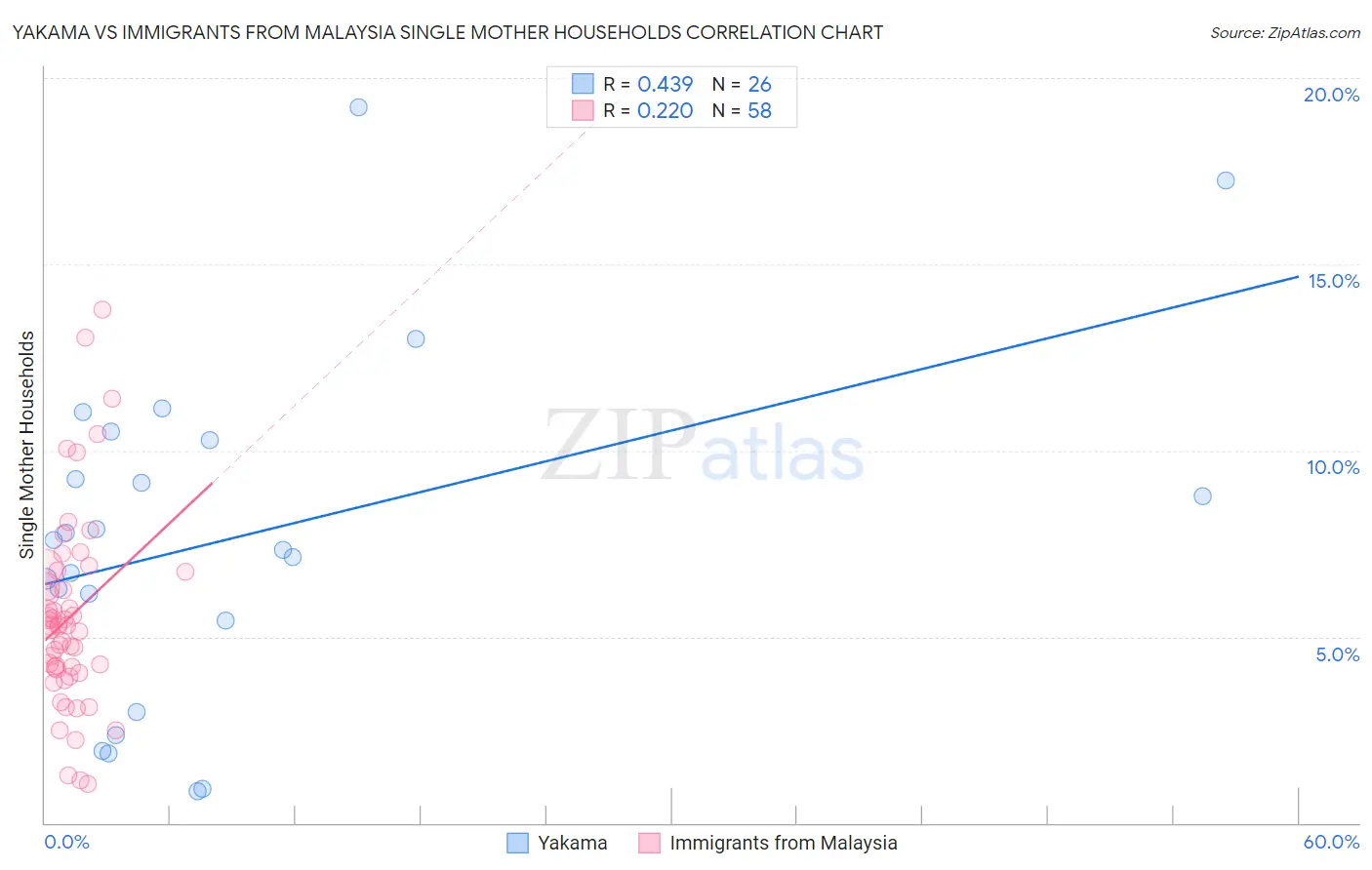 Yakama vs Immigrants from Malaysia Single Mother Households