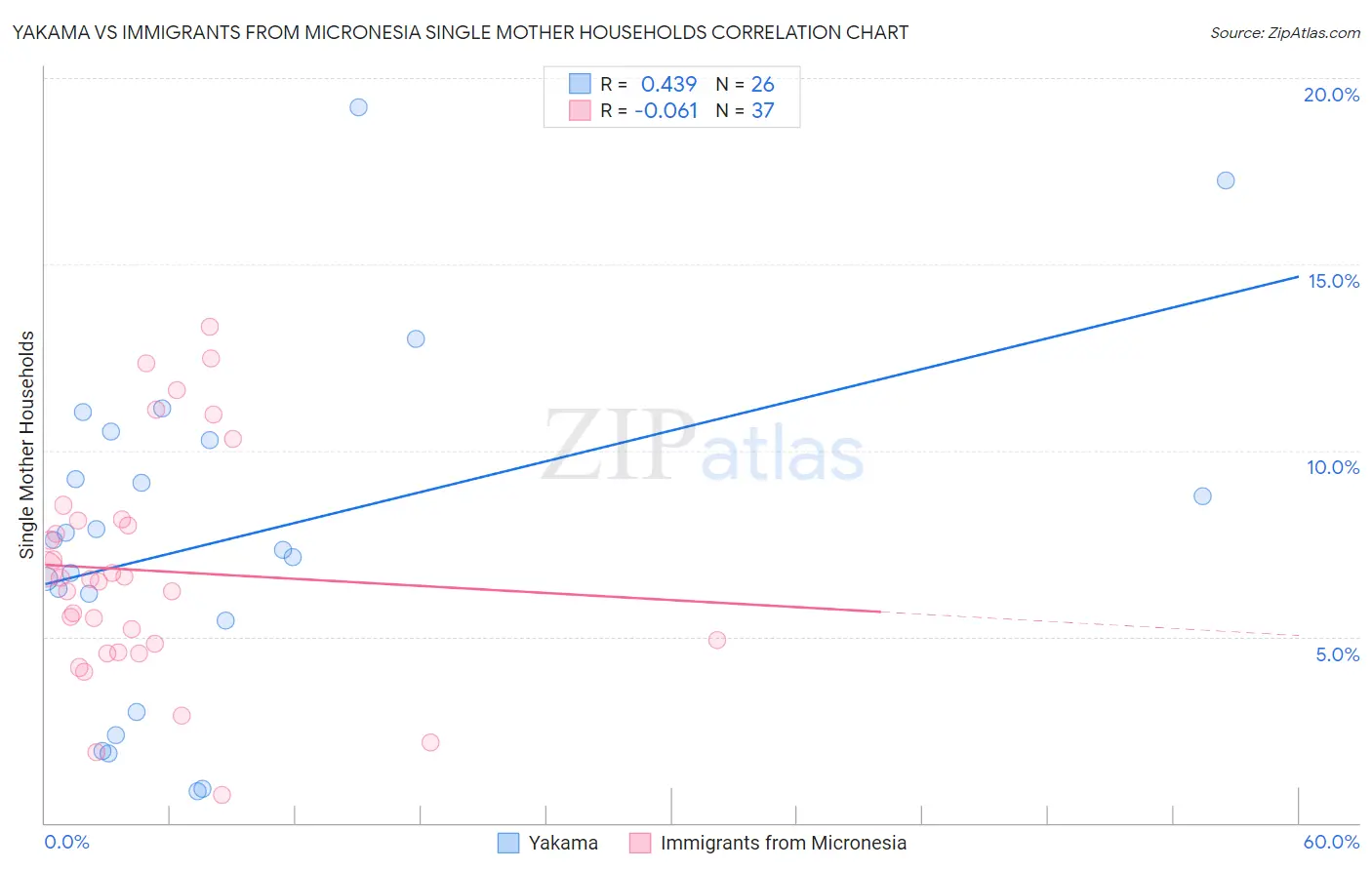 Yakama vs Immigrants from Micronesia Single Mother Households