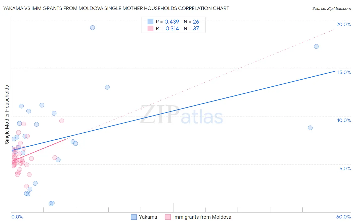 Yakama vs Immigrants from Moldova Single Mother Households