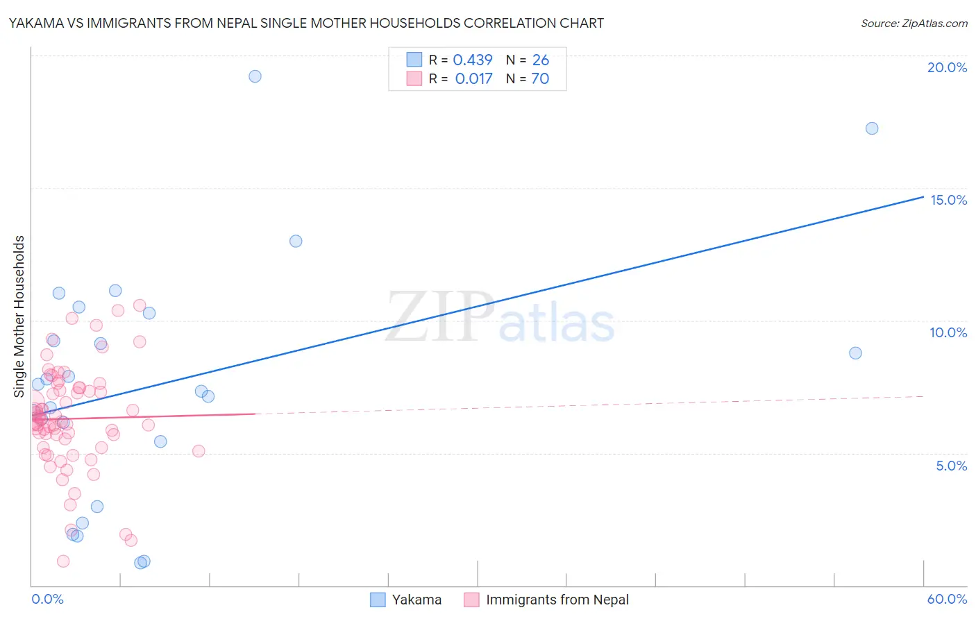 Yakama vs Immigrants from Nepal Single Mother Households