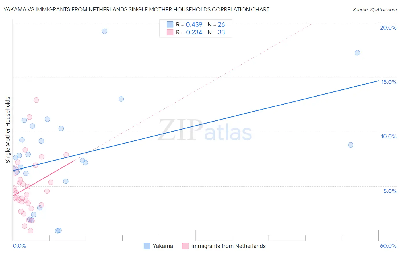 Yakama vs Immigrants from Netherlands Single Mother Households