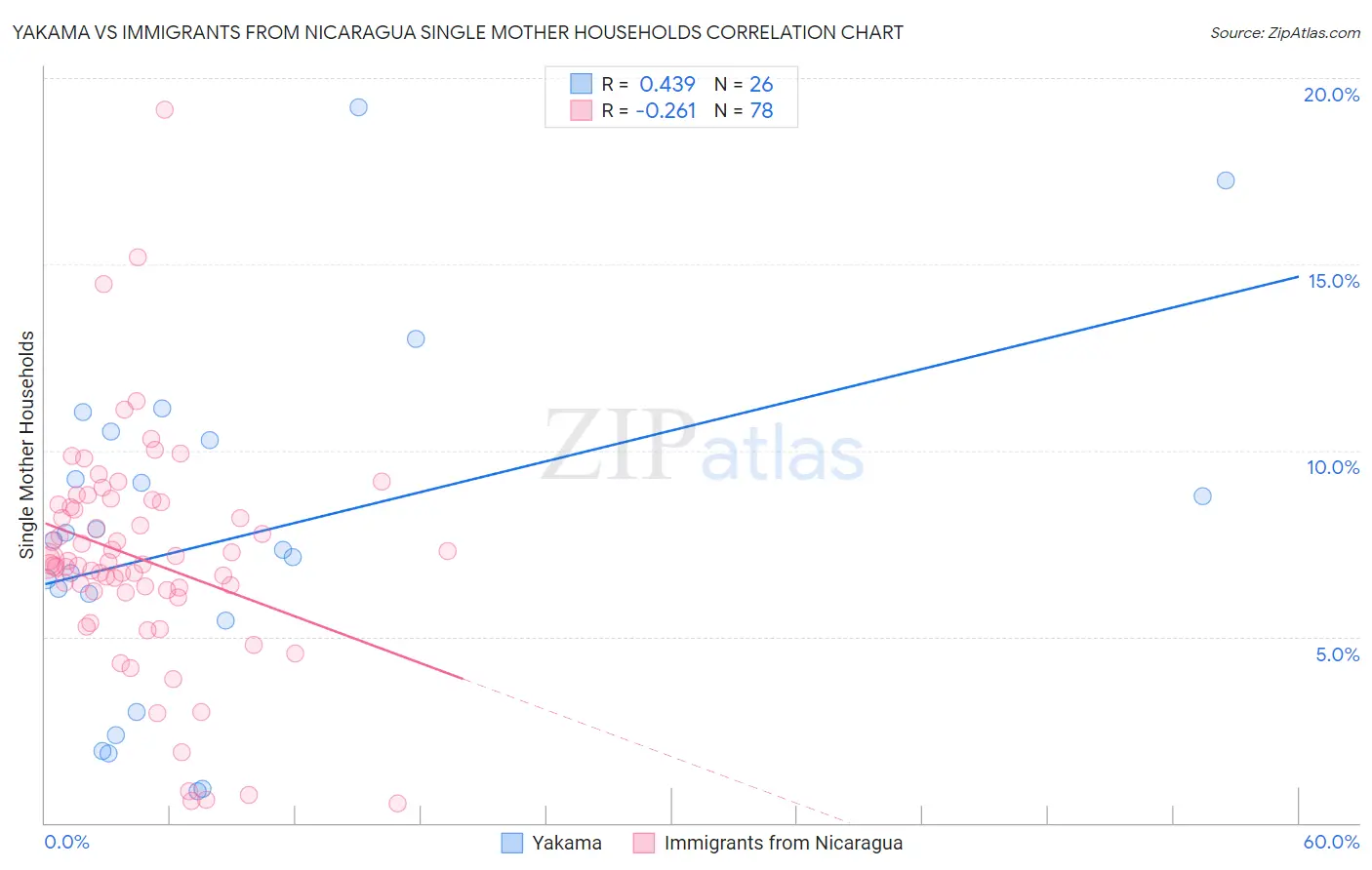 Yakama vs Immigrants from Nicaragua Single Mother Households