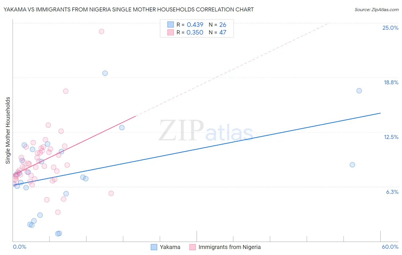Yakama vs Immigrants from Nigeria Single Mother Households