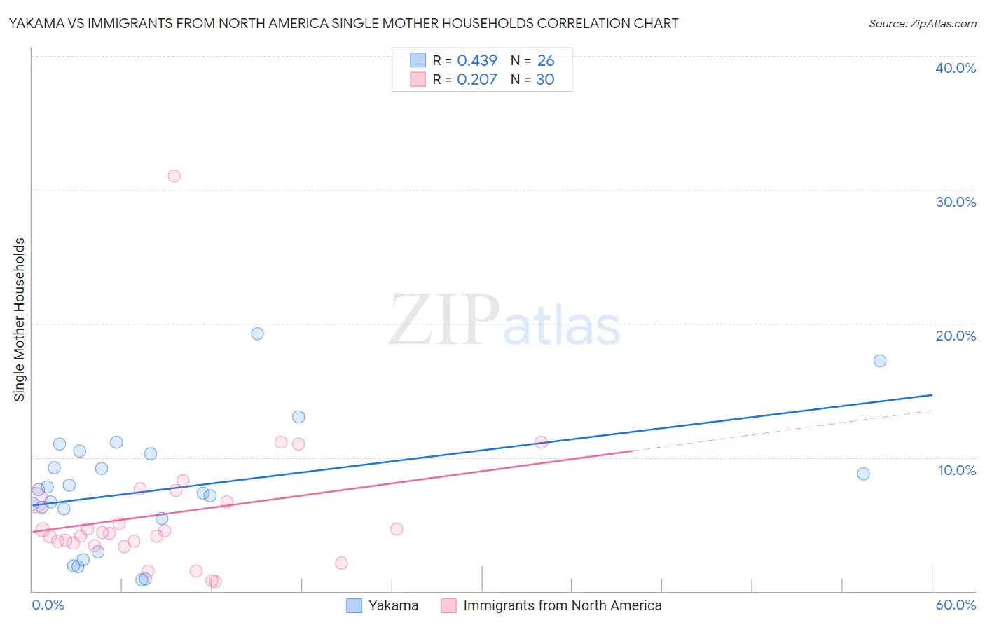 Yakama vs Immigrants from North America Single Mother Households