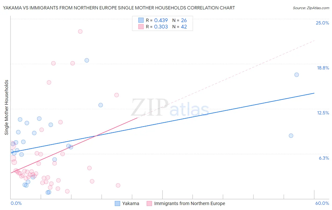 Yakama vs Immigrants from Northern Europe Single Mother Households