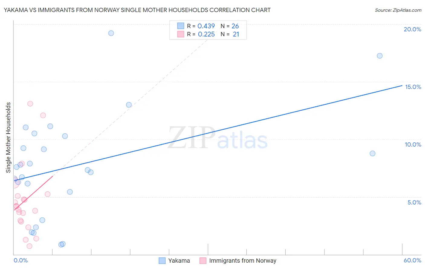 Yakama vs Immigrants from Norway Single Mother Households