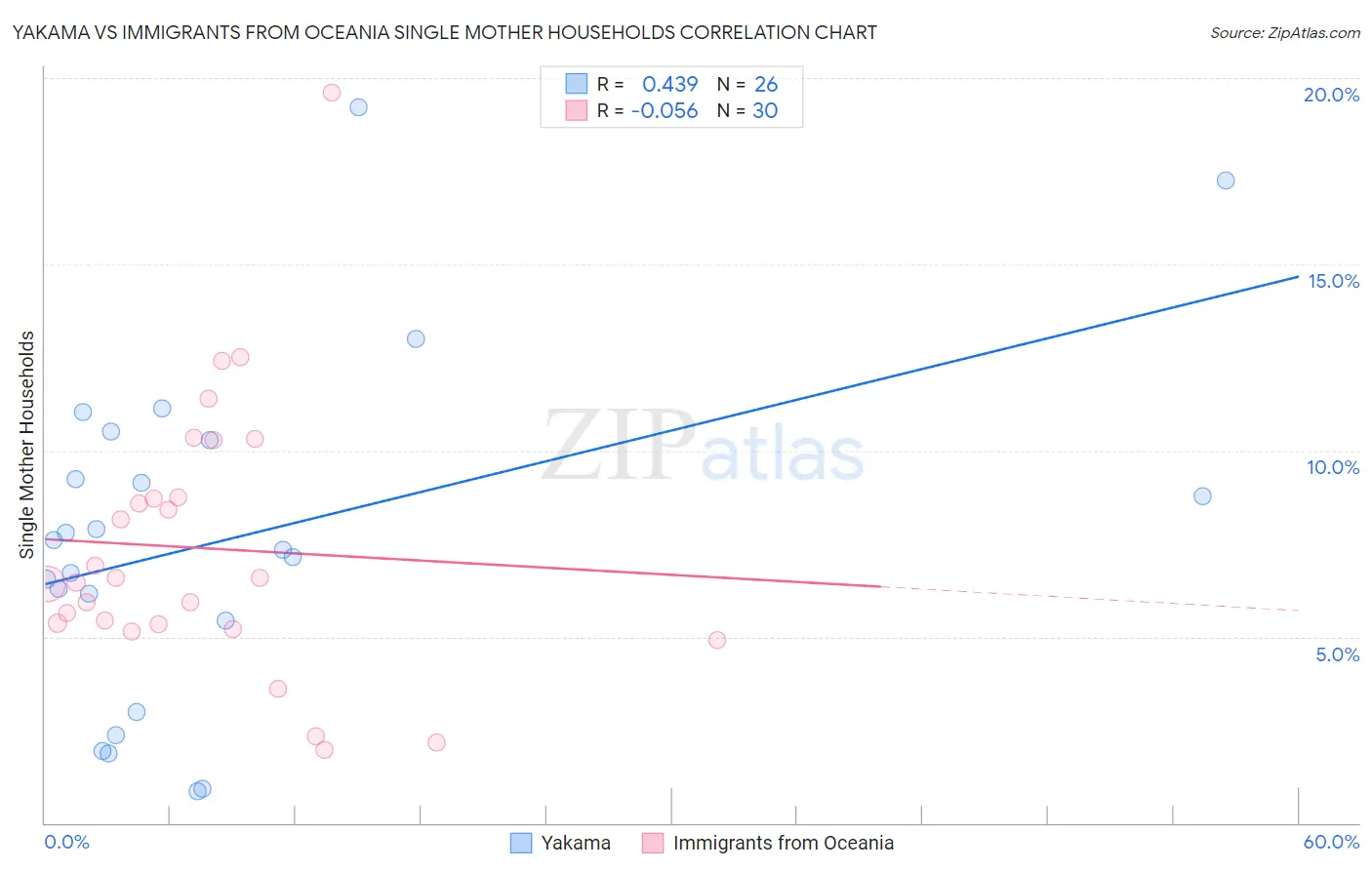 Yakama vs Immigrants from Oceania Single Mother Households