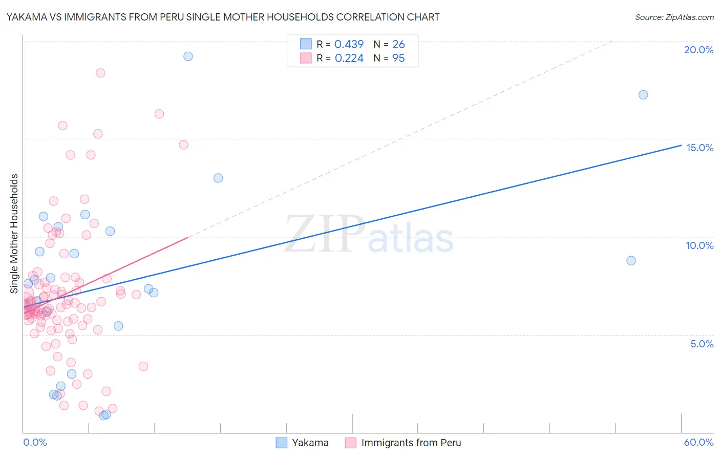 Yakama vs Immigrants from Peru Single Mother Households