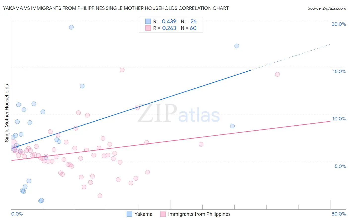 Yakama vs Immigrants from Philippines Single Mother Households