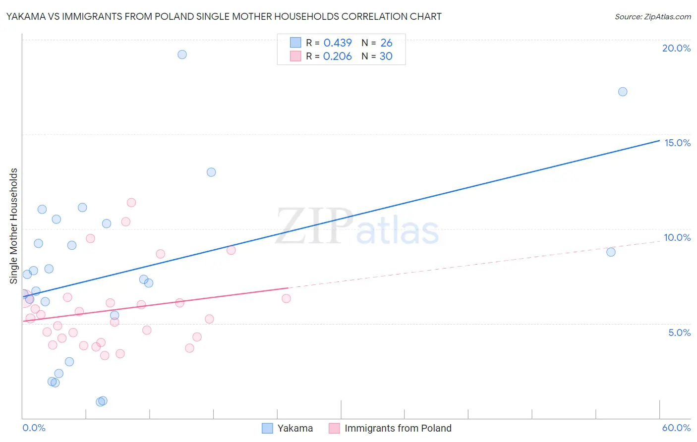 Yakama vs Immigrants from Poland Single Mother Households