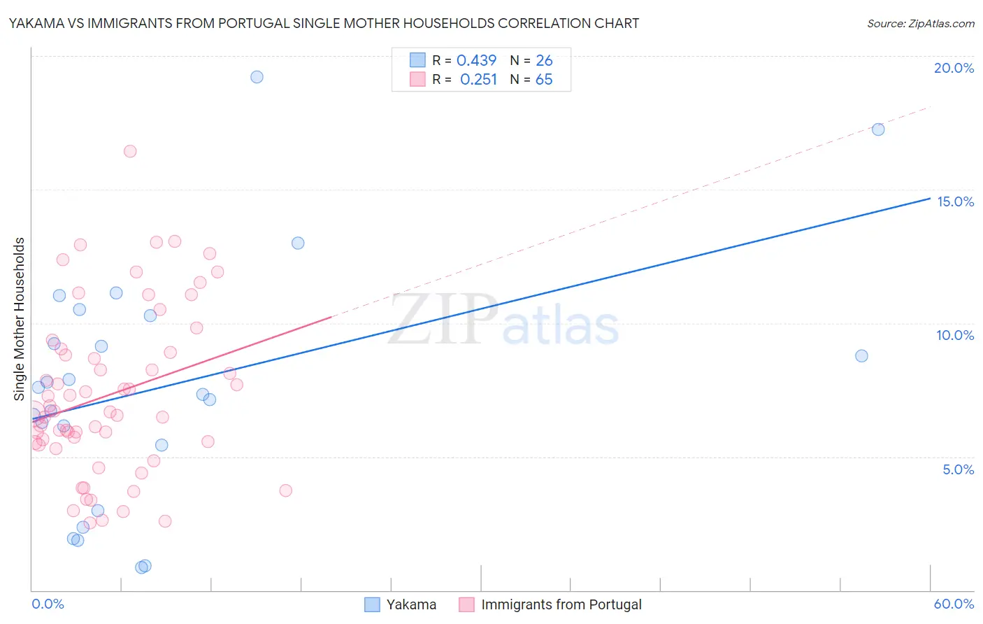 Yakama vs Immigrants from Portugal Single Mother Households