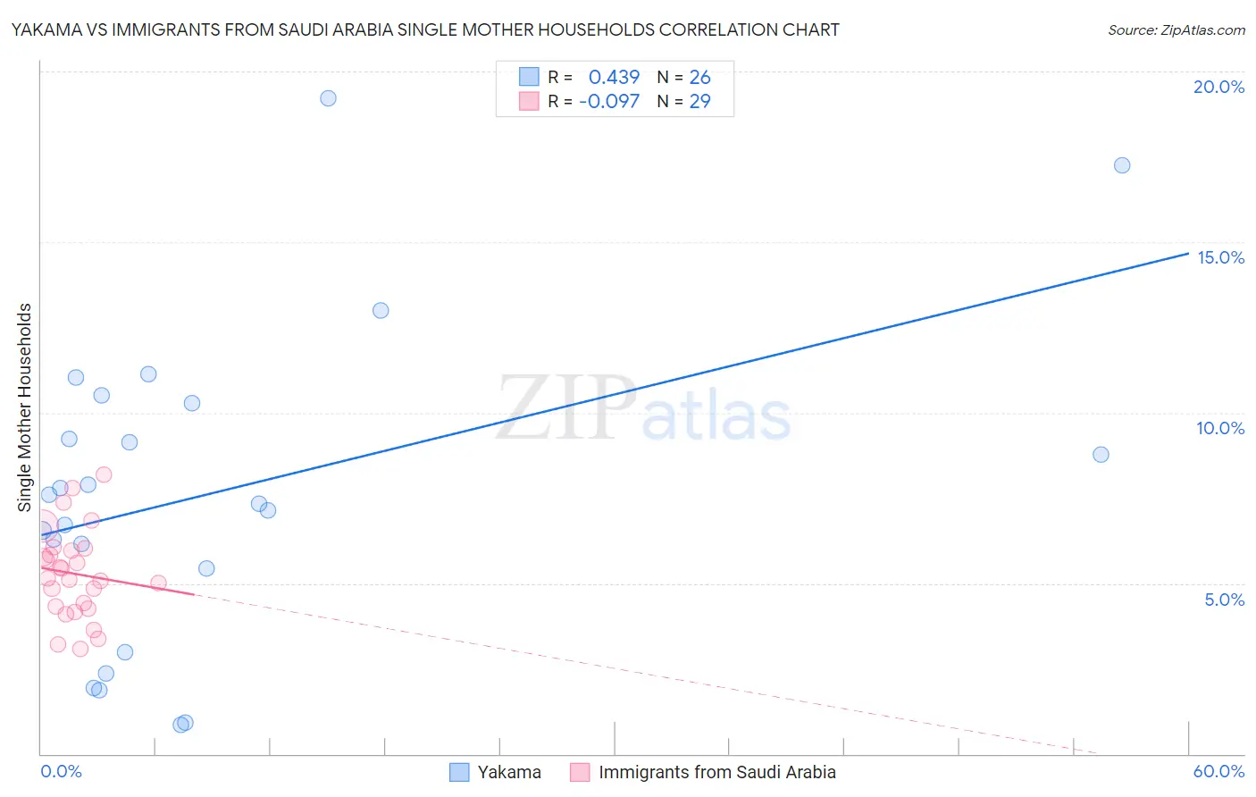 Yakama vs Immigrants from Saudi Arabia Single Mother Households