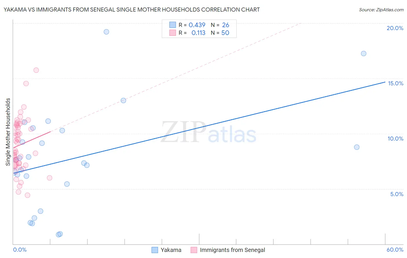 Yakama vs Immigrants from Senegal Single Mother Households