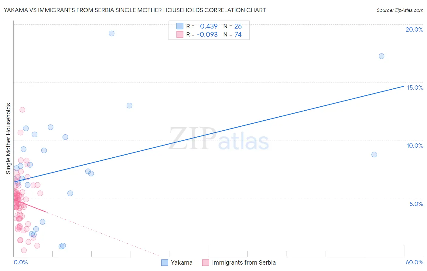 Yakama vs Immigrants from Serbia Single Mother Households