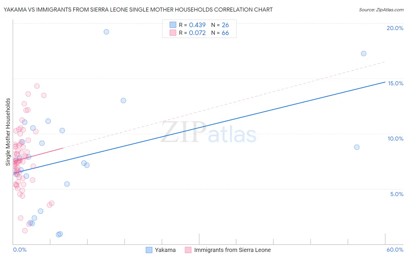Yakama vs Immigrants from Sierra Leone Single Mother Households