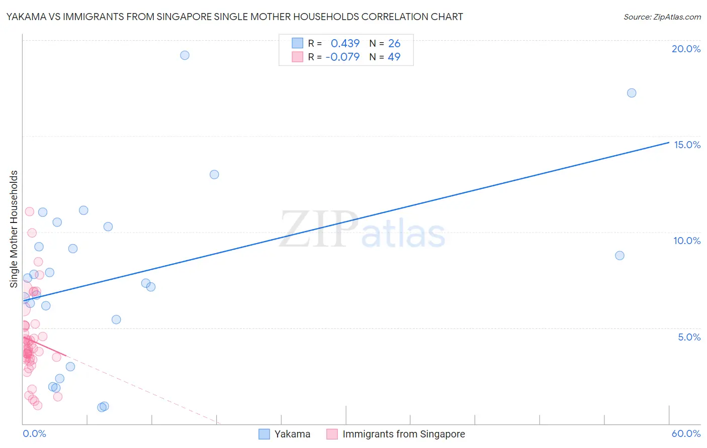 Yakama vs Immigrants from Singapore Single Mother Households