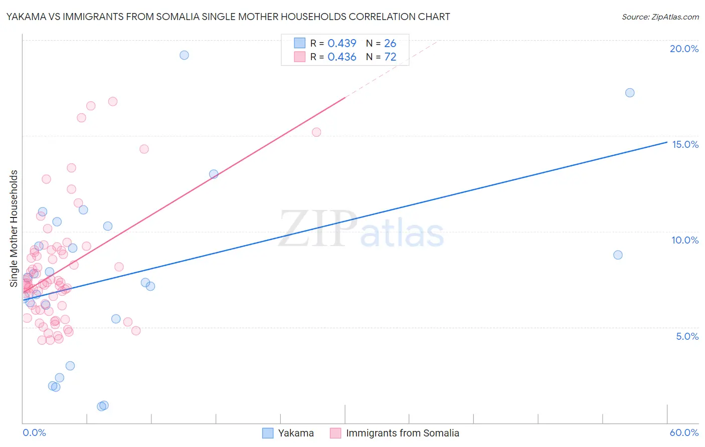Yakama vs Immigrants from Somalia Single Mother Households