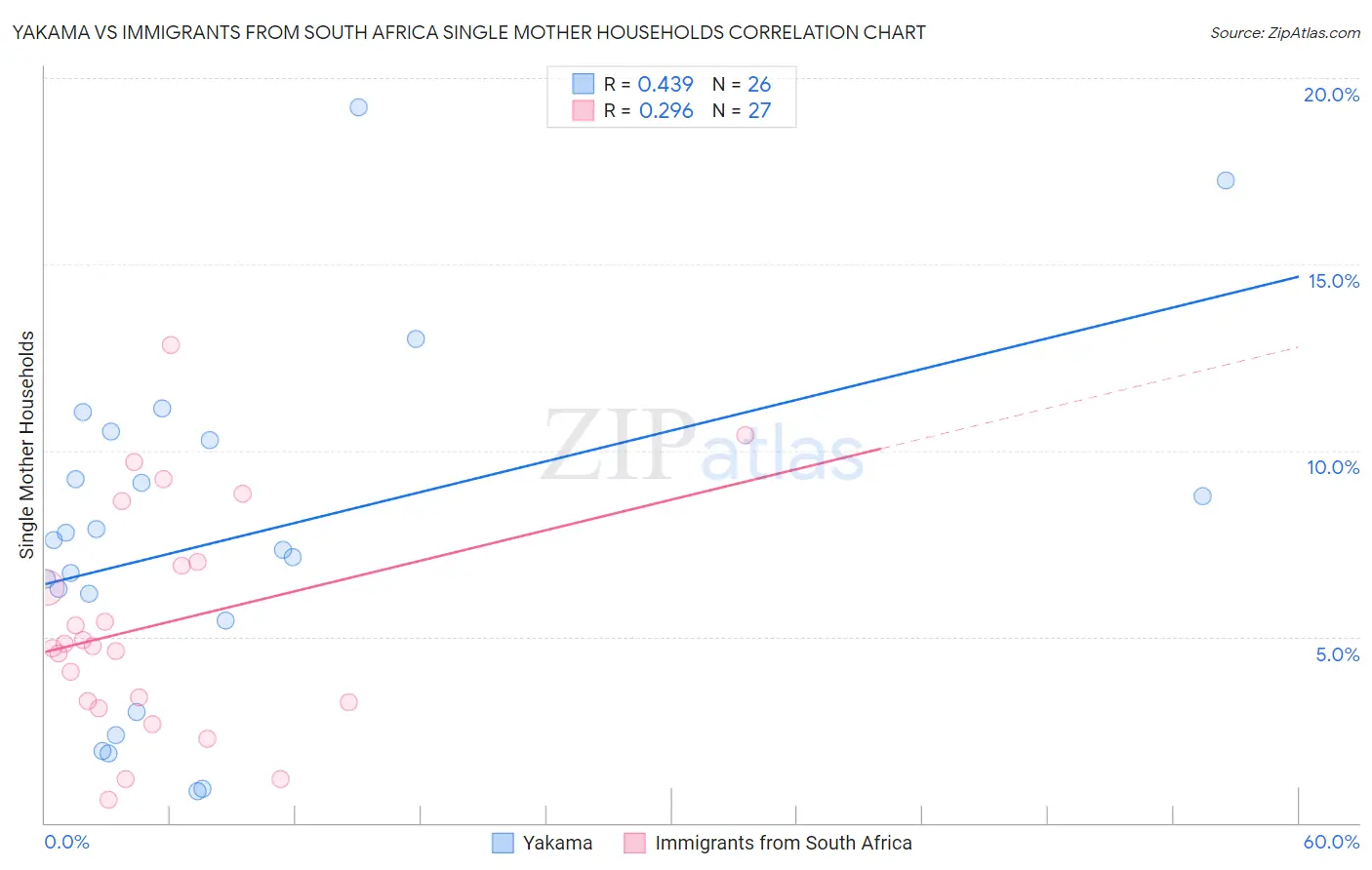 Yakama vs Immigrants from South Africa Single Mother Households