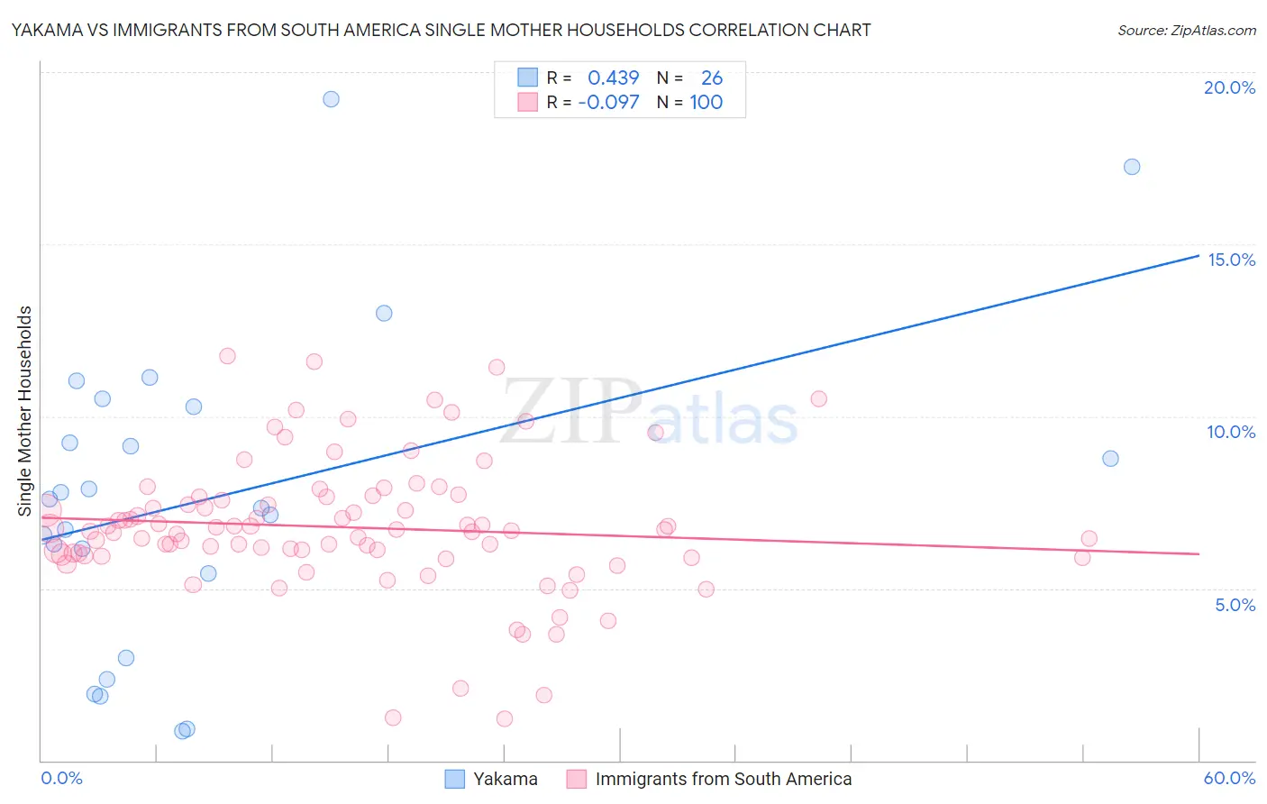 Yakama vs Immigrants from South America Single Mother Households
