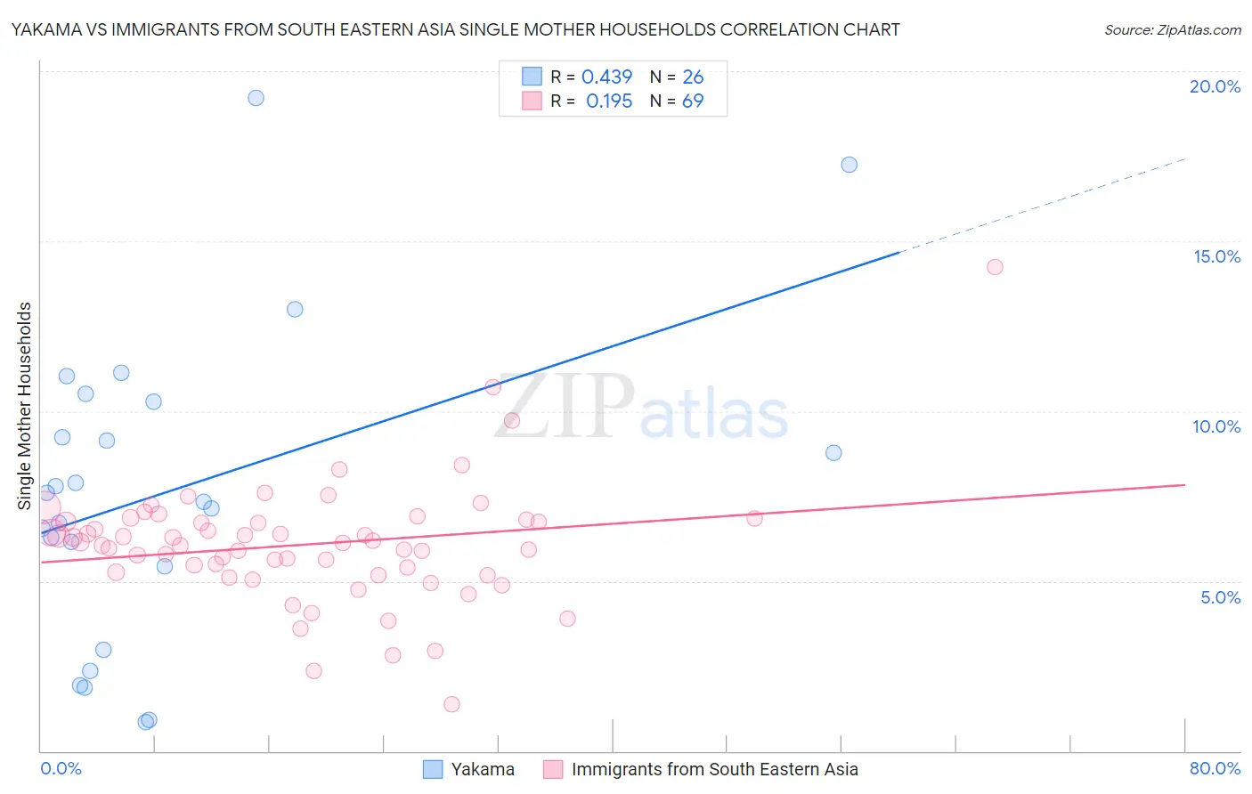 Yakama vs Immigrants from South Eastern Asia Single Mother Households