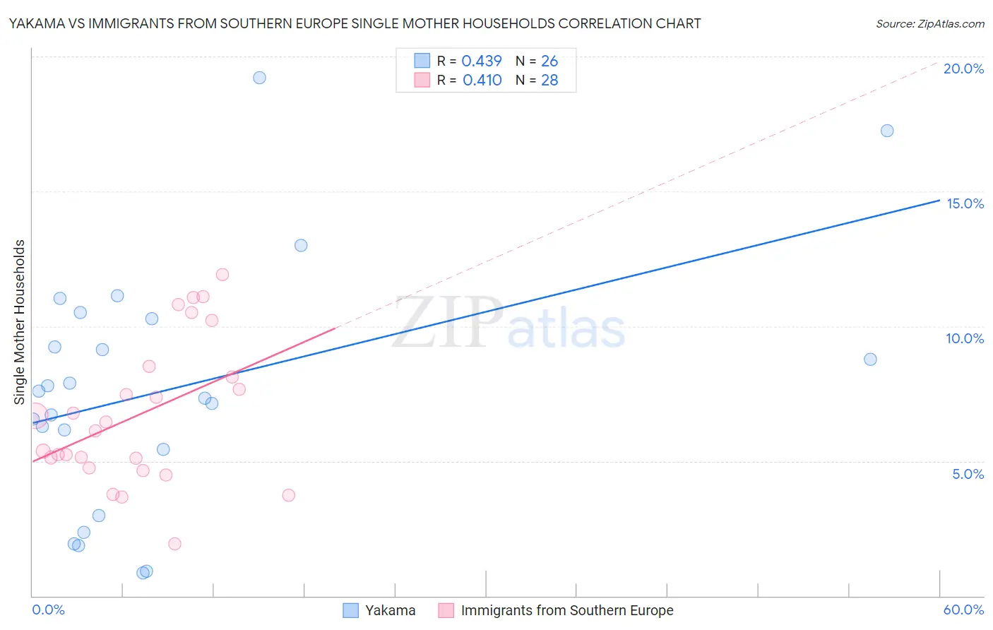Yakama vs Immigrants from Southern Europe Single Mother Households