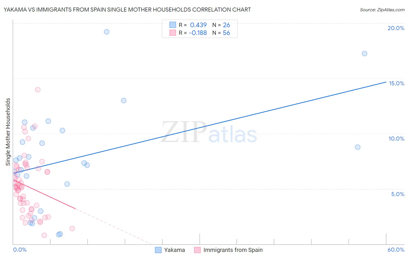 Yakama vs Immigrants from Spain Single Mother Households