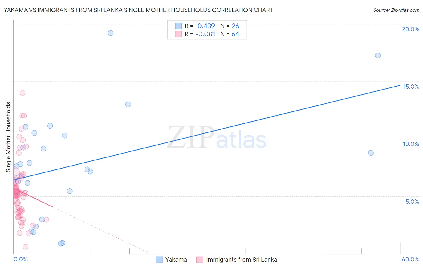 Yakama vs Immigrants from Sri Lanka Single Mother Households