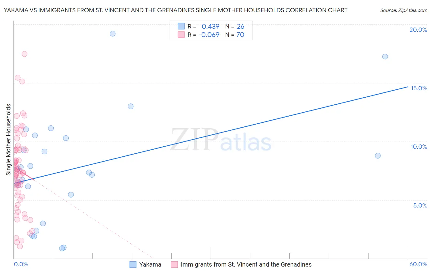 Yakama vs Immigrants from St. Vincent and the Grenadines Single Mother Households