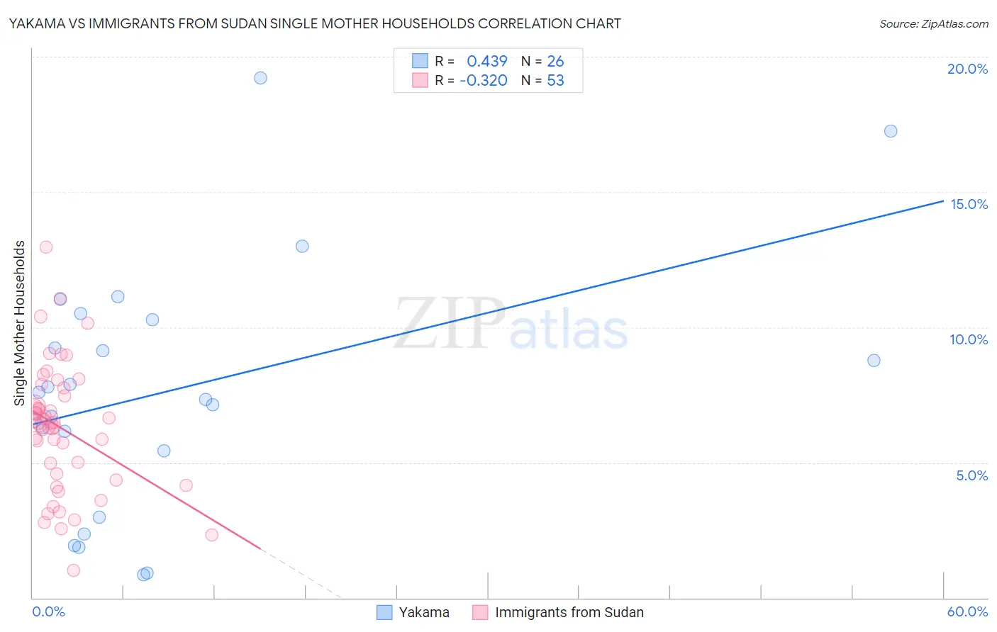 Yakama vs Immigrants from Sudan Single Mother Households