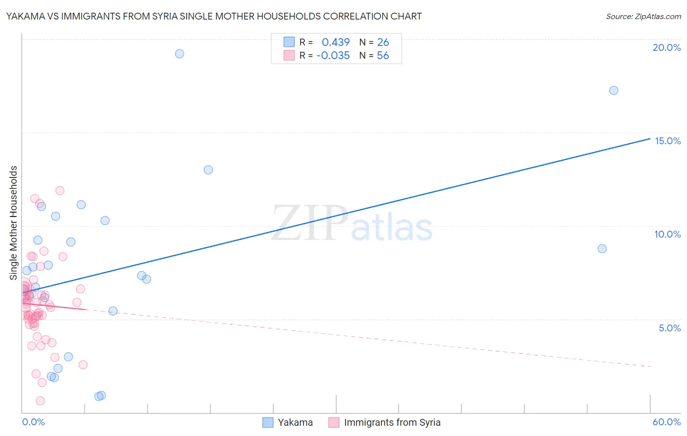 Yakama vs Immigrants from Syria Single Mother Households