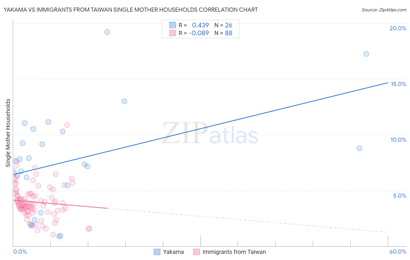 Yakama vs Immigrants from Taiwan Single Mother Households