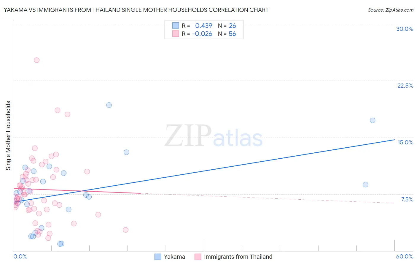 Yakama vs Immigrants from Thailand Single Mother Households