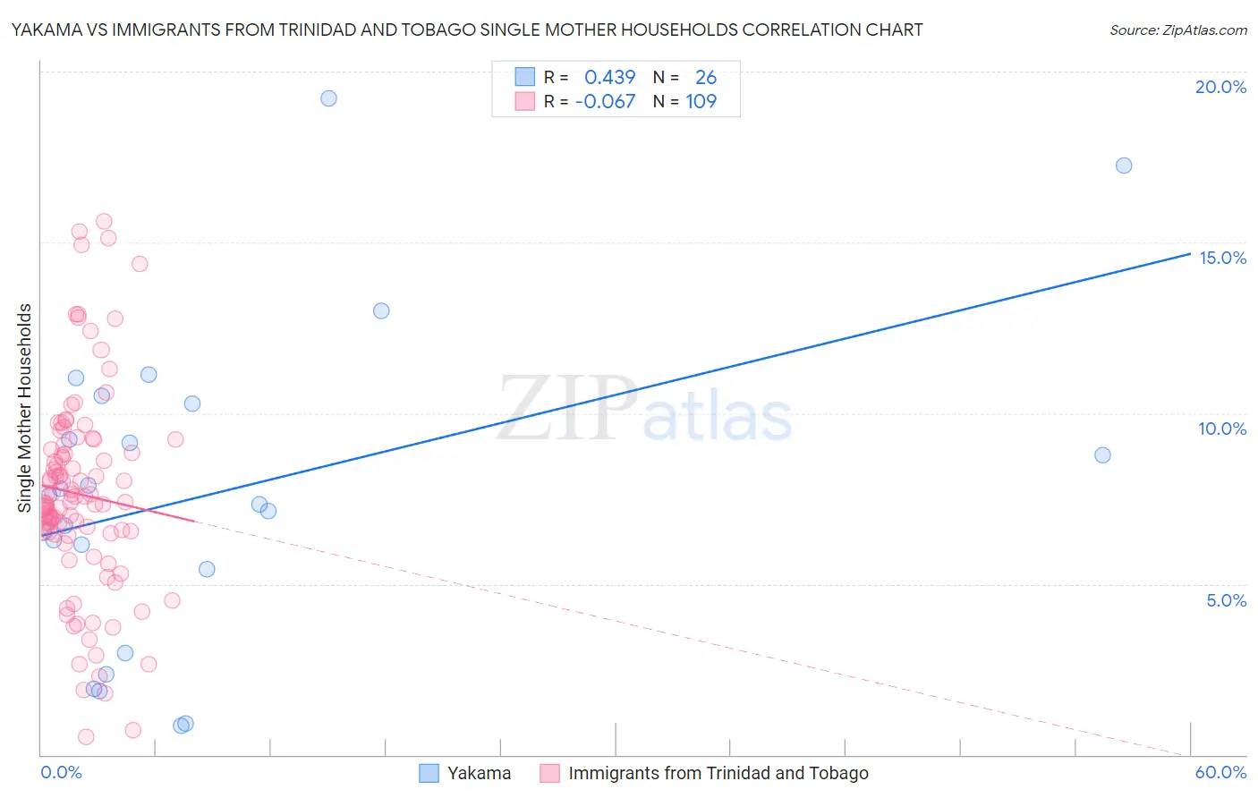 Yakama vs Immigrants from Trinidad and Tobago Single Mother Households