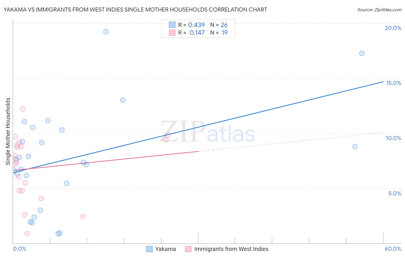 Yakama vs Immigrants from West Indies Single Mother Households