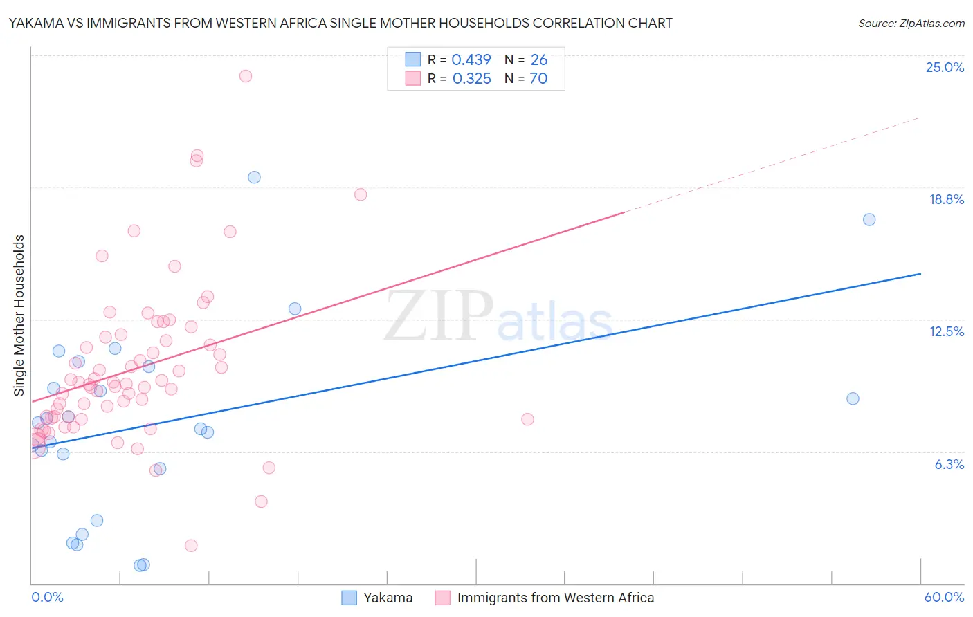 Yakama vs Immigrants from Western Africa Single Mother Households