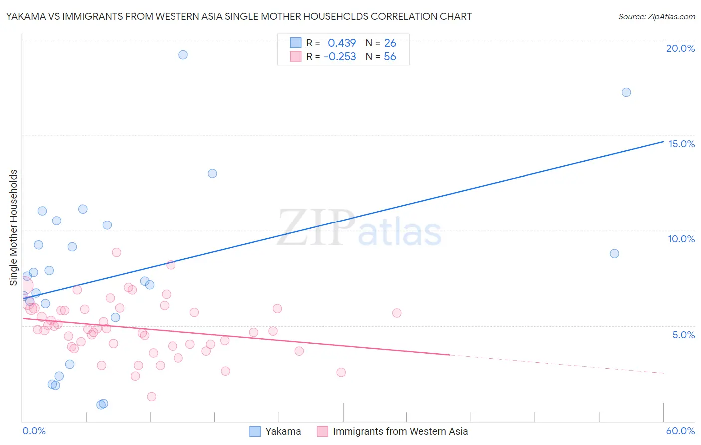 Yakama vs Immigrants from Western Asia Single Mother Households