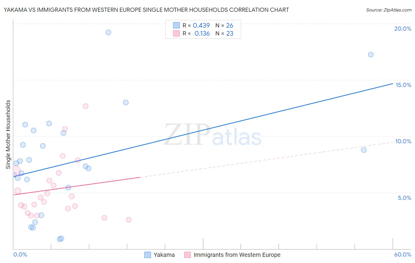 Yakama vs Immigrants from Western Europe Single Mother Households