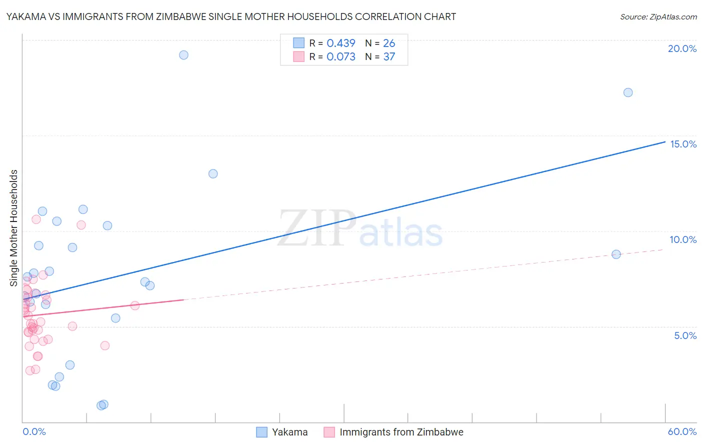 Yakama vs Immigrants from Zimbabwe Single Mother Households