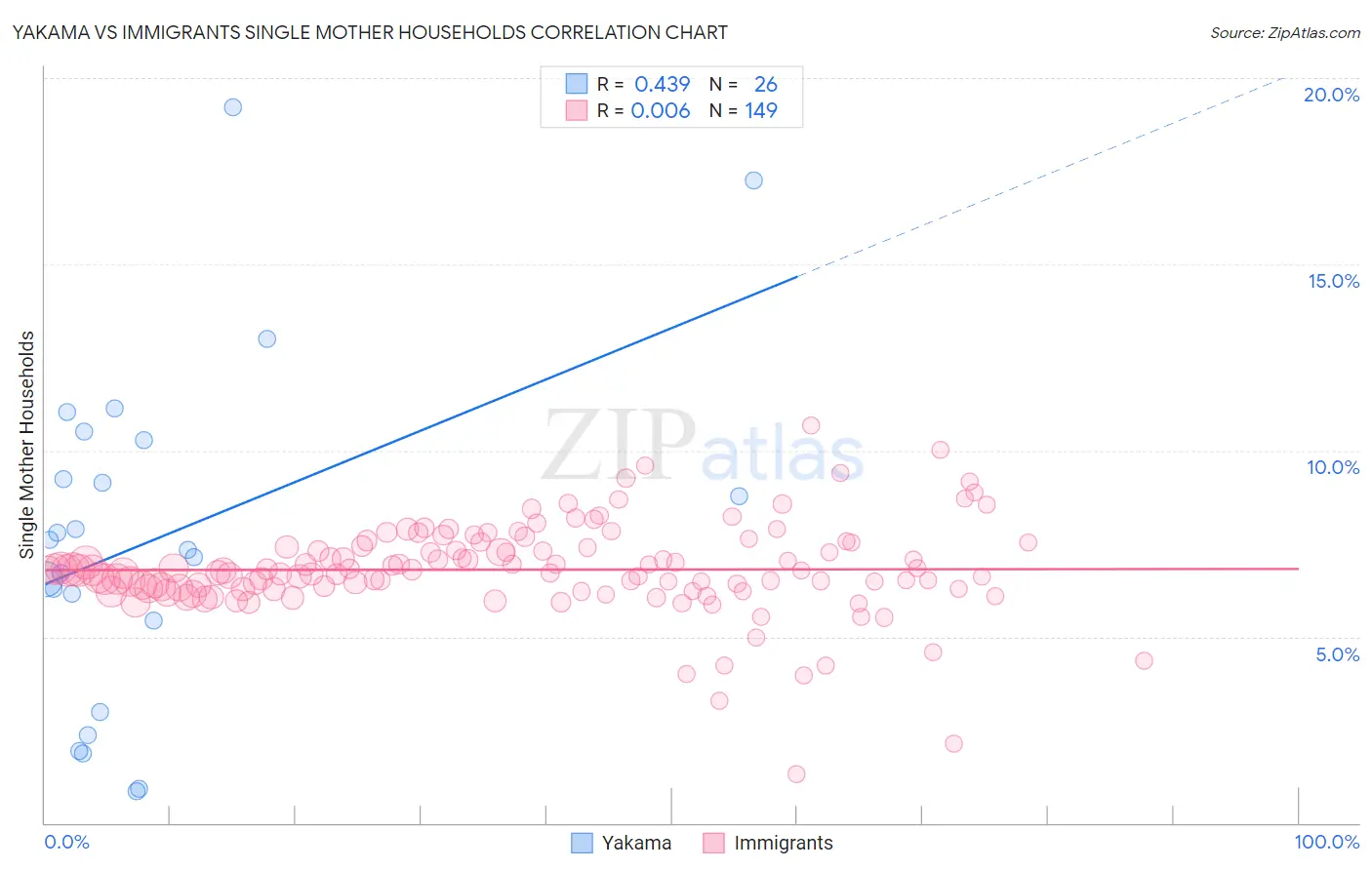 Yakama vs Immigrants Single Mother Households