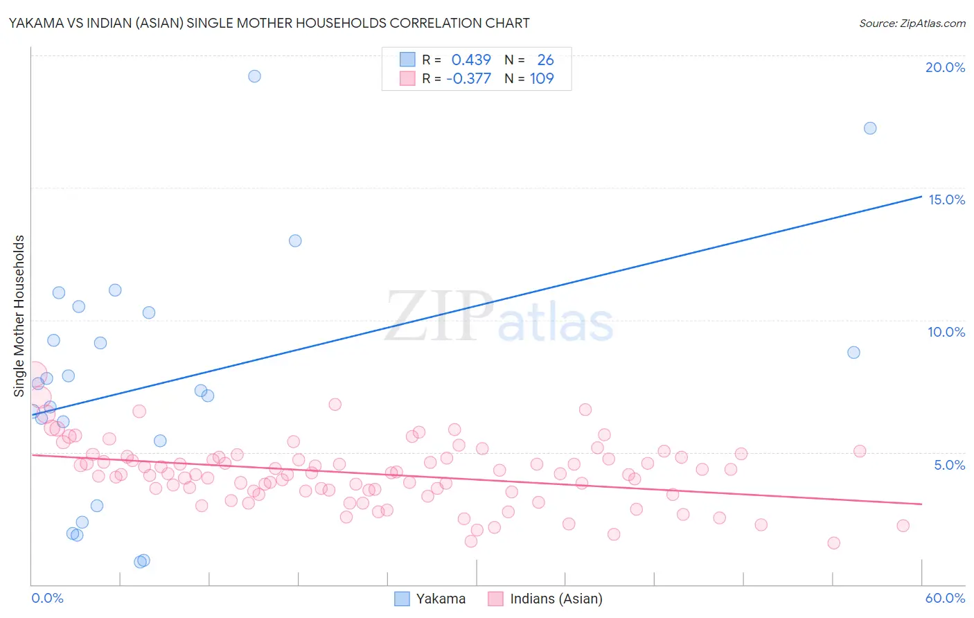 Yakama vs Indian (Asian) Single Mother Households