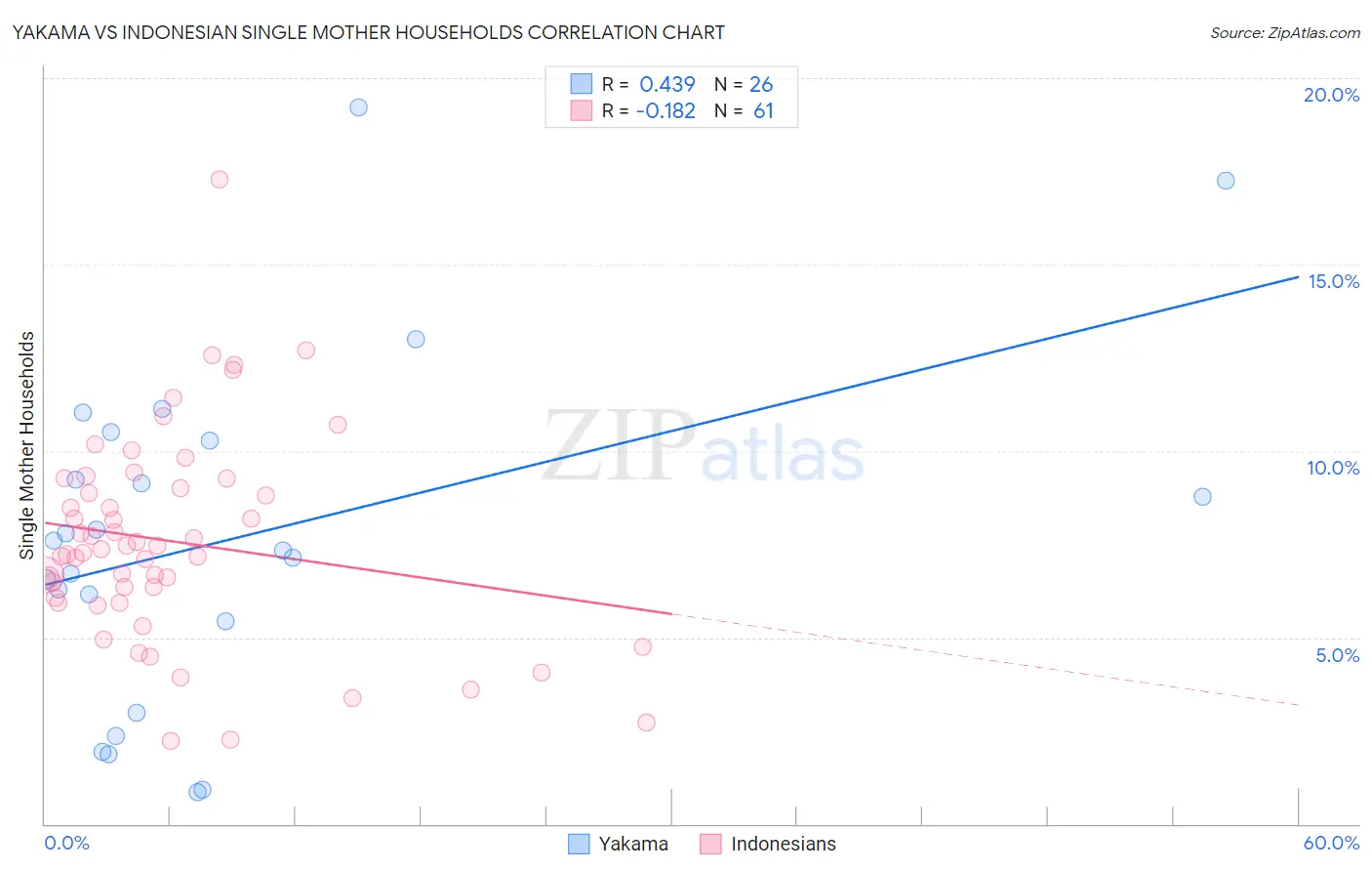 Yakama vs Indonesian Single Mother Households