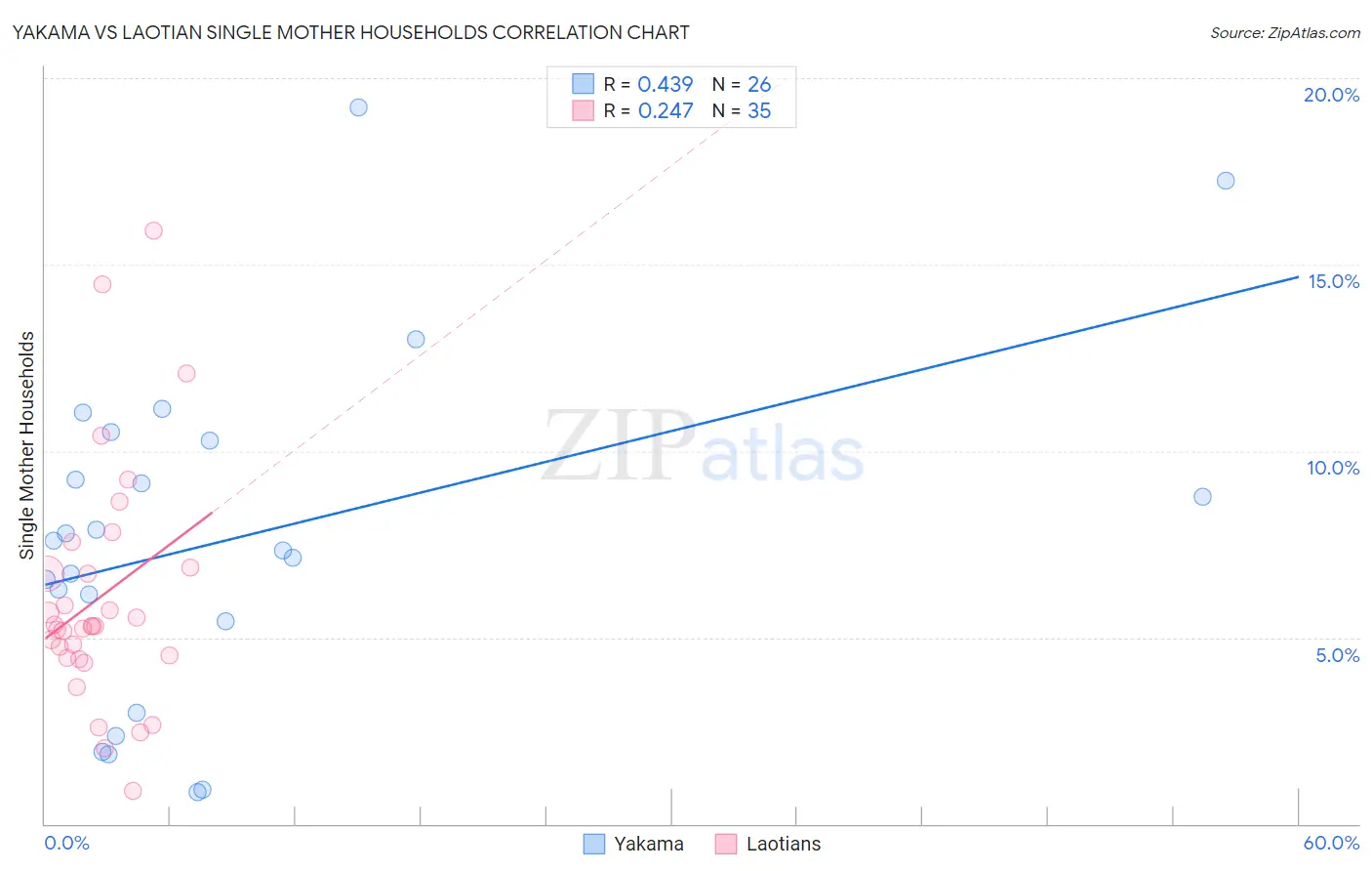 Yakama vs Laotian Single Mother Households