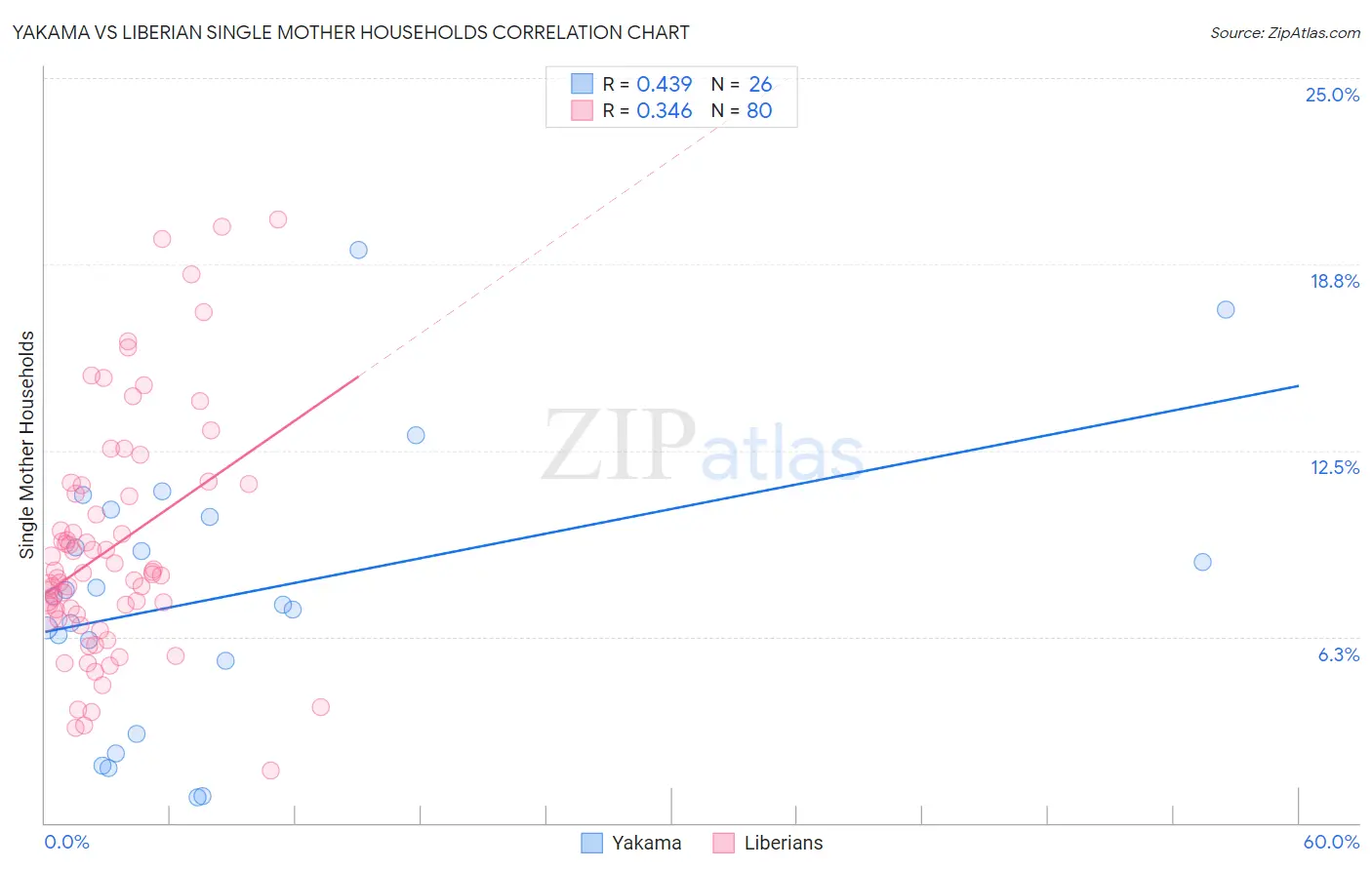 Yakama vs Liberian Single Mother Households